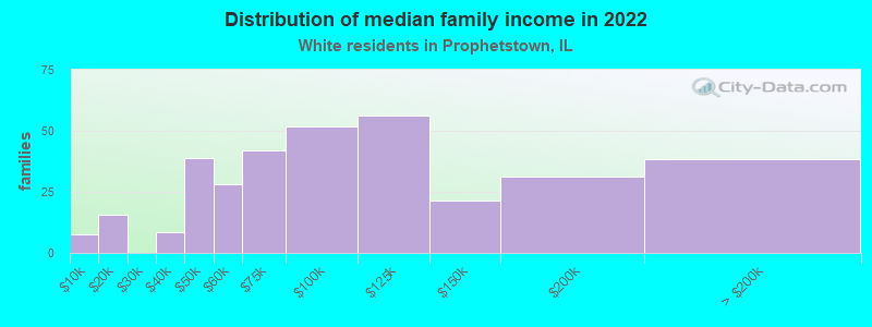 Distribution of median family income in 2022