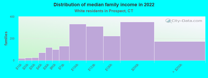 Distribution of median family income in 2022