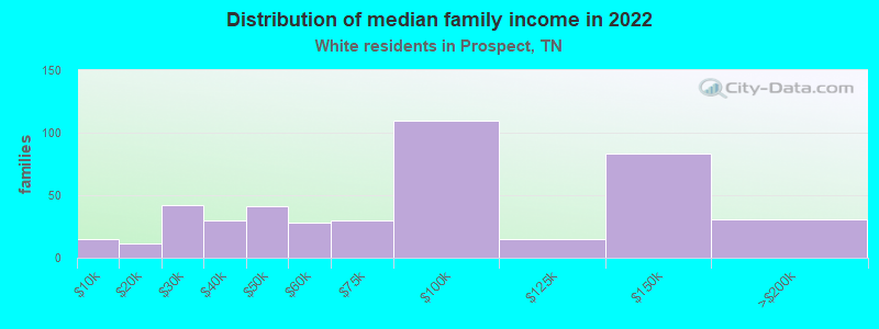 Distribution of median family income in 2022