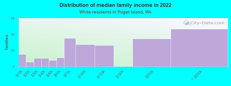 Distribution of median family income in 2022