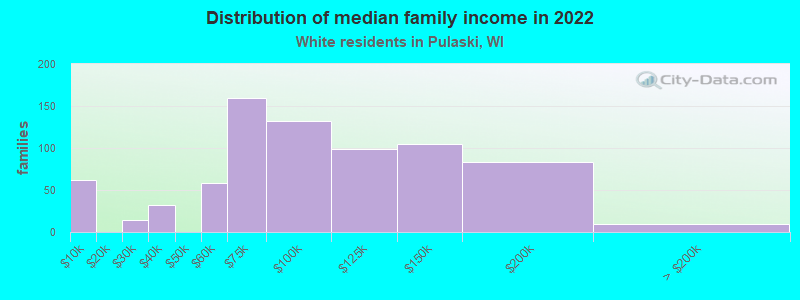 Distribution of median family income in 2022