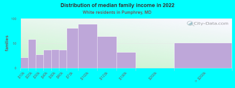 Distribution of median family income in 2022