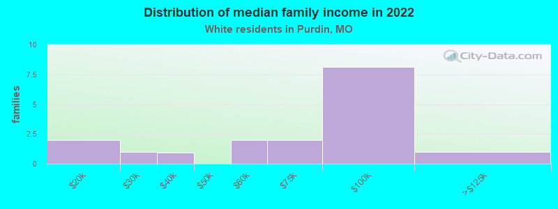 Distribution of median family income in 2022