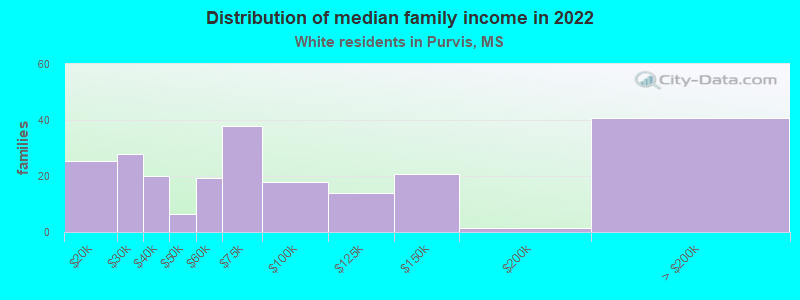 Distribution of median family income in 2022