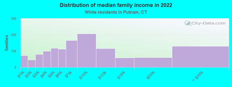 Distribution of median family income in 2022