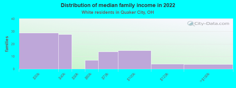 Distribution of median family income in 2022