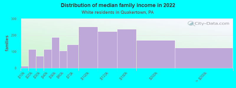 Distribution of median family income in 2022