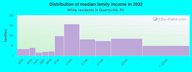 Distribution of median family income in 2022