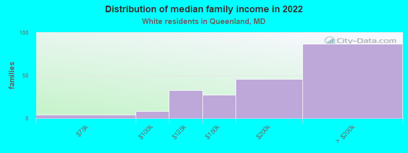 Distribution of median family income in 2022