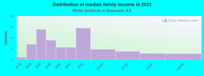 Distribution of median family income in 2022