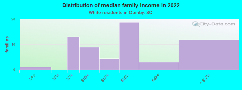 Distribution of median family income in 2022