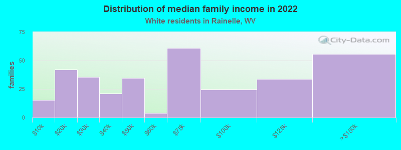 Distribution of median family income in 2022