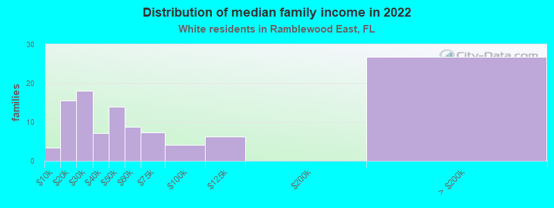 Distribution of median family income in 2022