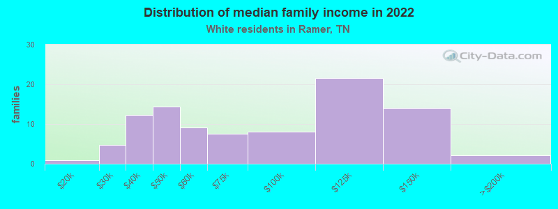 Distribution of median family income in 2022