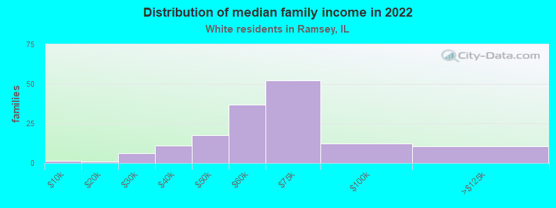 Distribution of median family income in 2022