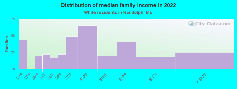 Distribution of median family income in 2022