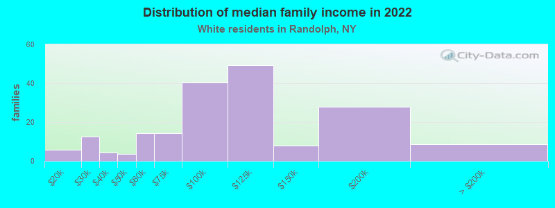 Distribution of median family income in 2022