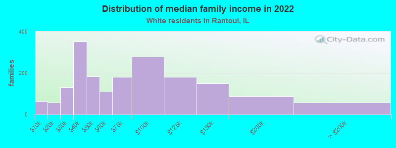 Distribution of median family income in 2022