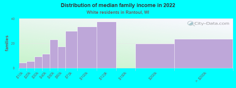 Distribution of median family income in 2022