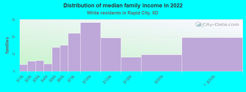 Distribution of median family income in 2022