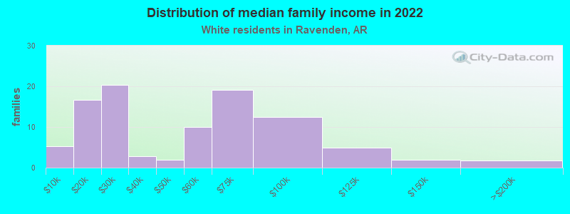 Distribution of median family income in 2022