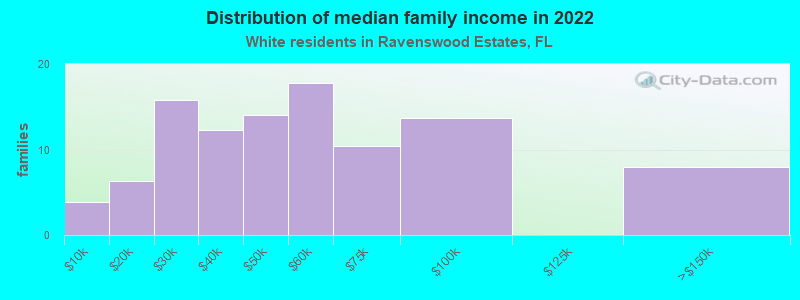 Distribution of median family income in 2022