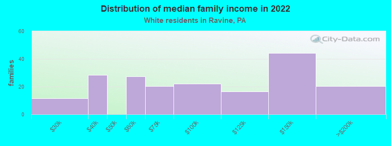 Distribution of median family income in 2022