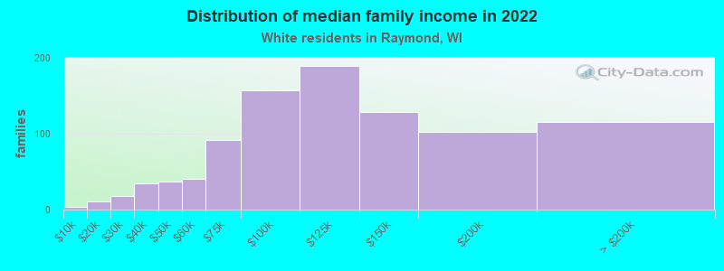 Distribution of median family income in 2022