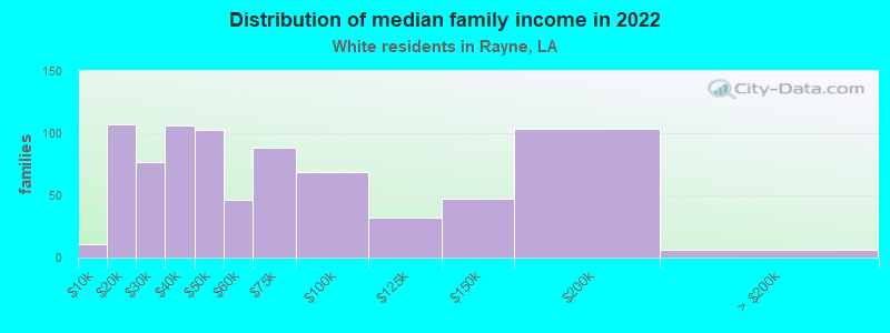 Distribution of median family income in 2022