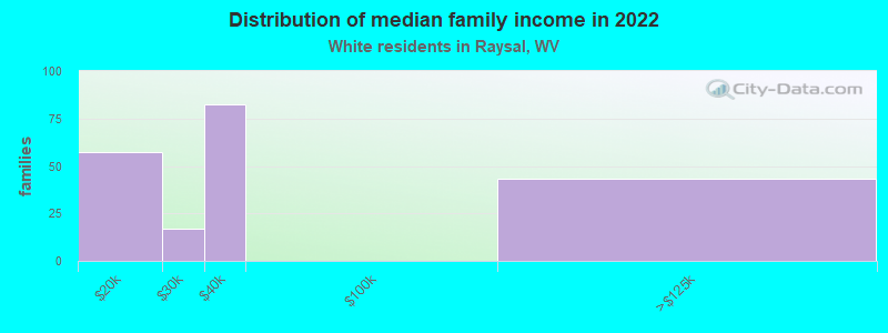 Distribution of median family income in 2022