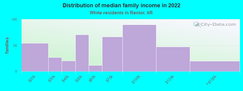 Distribution of median family income in 2022