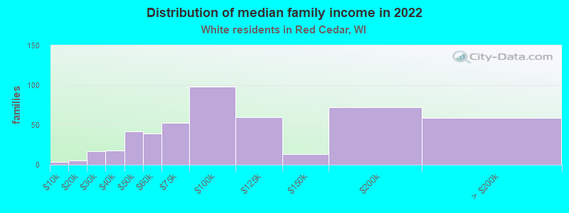 Distribution of median family income in 2022