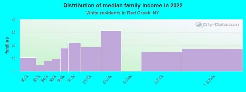 Distribution of median family income in 2022