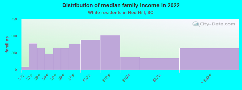 Distribution of median family income in 2022