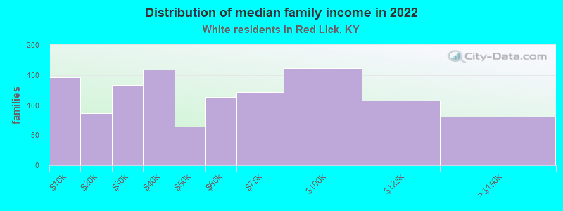 Distribution of median family income in 2022