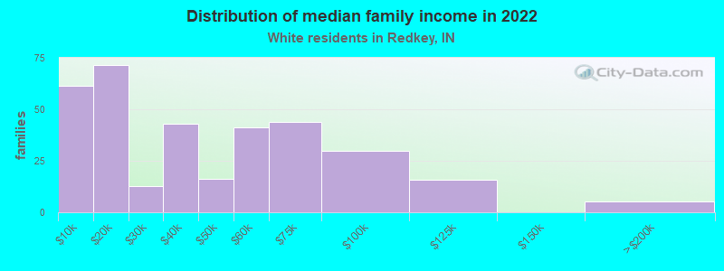 Distribution of median family income in 2022