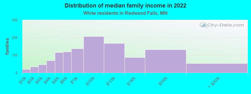 Distribution of median family income in 2022