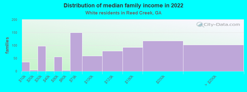 Distribution of median family income in 2022