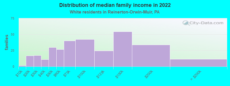 Distribution of median family income in 2022