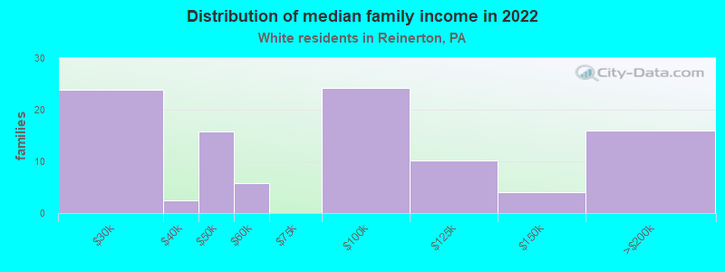 Distribution of median family income in 2022