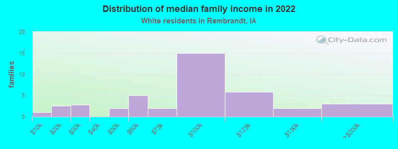 Distribution of median family income in 2022