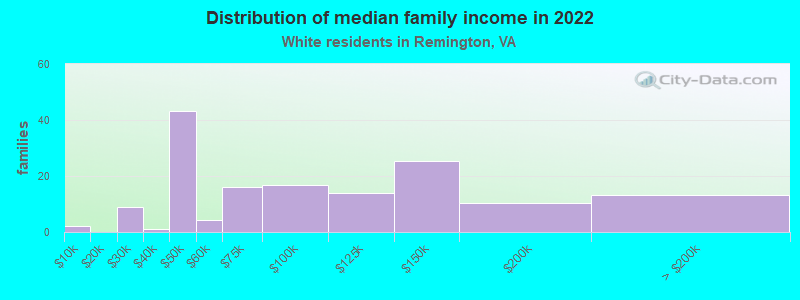 Distribution of median family income in 2022