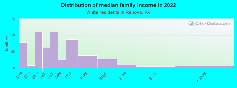 Distribution of median family income in 2022