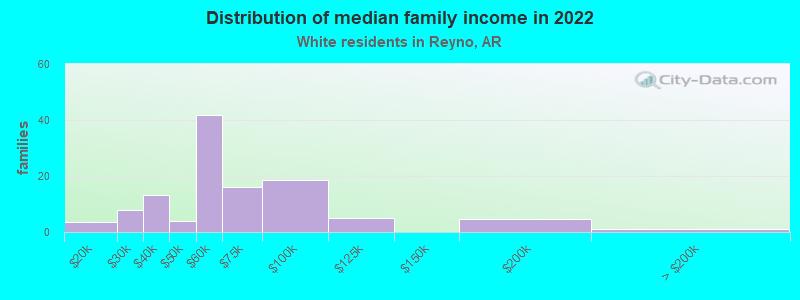 Distribution of median family income in 2022