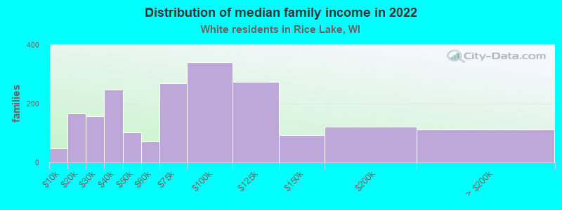 Distribution of median family income in 2022