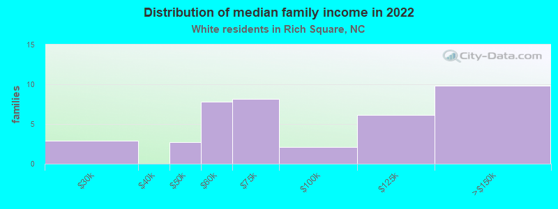 Distribution of median family income in 2022