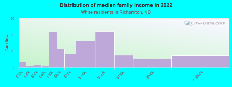 Distribution of median family income in 2022