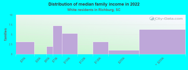 Distribution of median family income in 2022