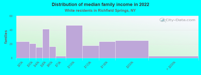 Distribution of median family income in 2022