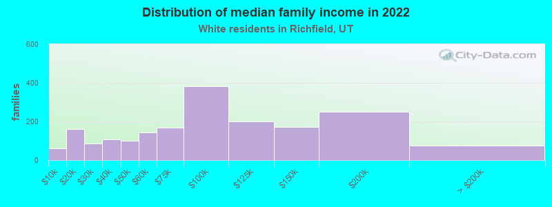 Distribution of median family income in 2022